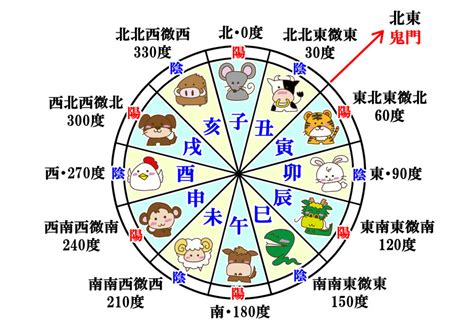 干支方位